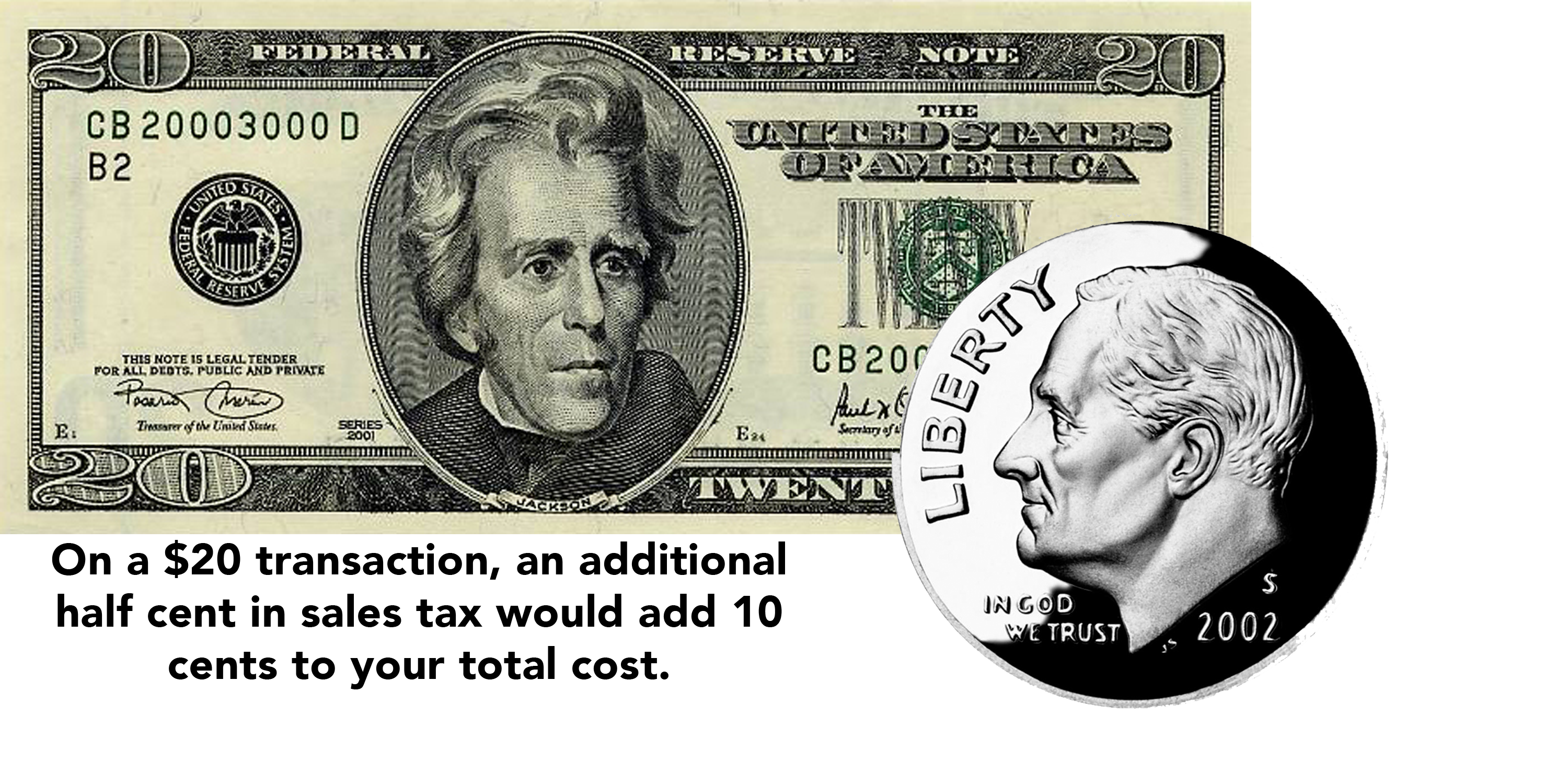 On a $20 transaction, an additional half cent in sales tax would add 10 cents to your total cost.