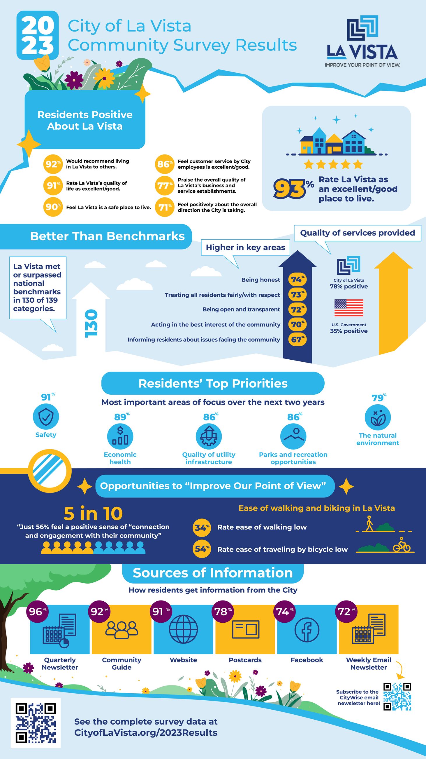 LV 2023 Community Survey Infographic-1080x1920